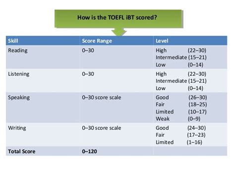 how to check toefl score.